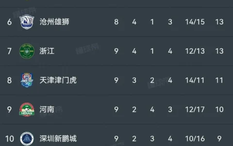 中超积分榜:武磊2射1传 古斯塔沃双响 上海海港5:0青岛海牛赛季不败